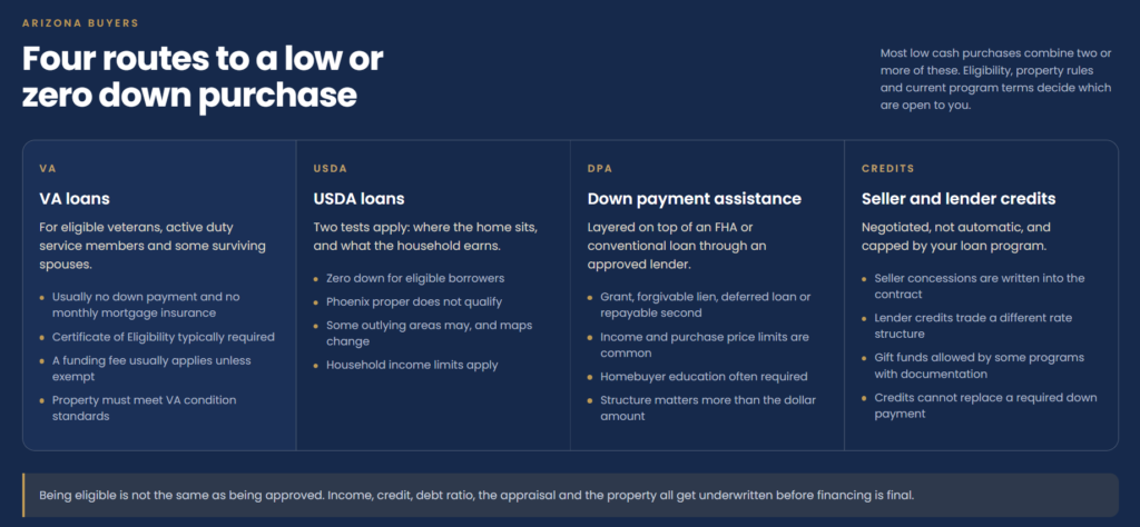 Arizona home loan options with no down payment