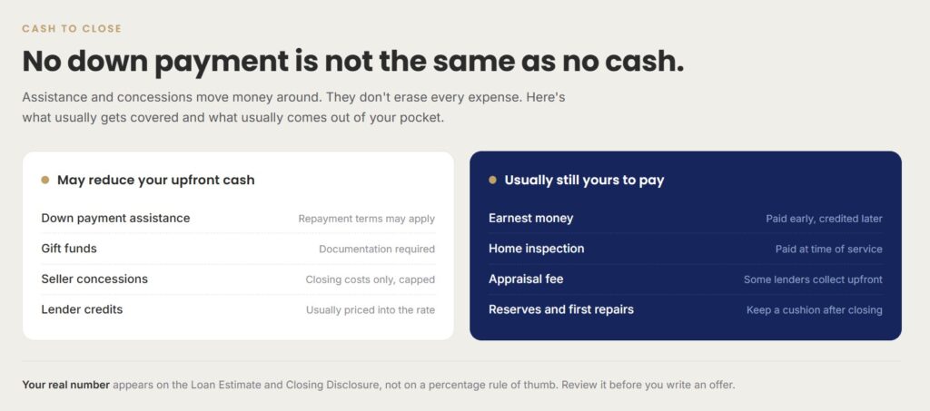 No down payment is not the same as no cash needed"