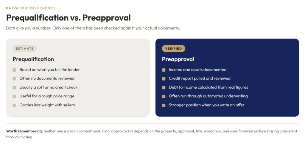 Prequalification and preapproval are not interchangeable