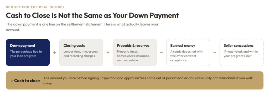 Cash to close is not the same as the down payment