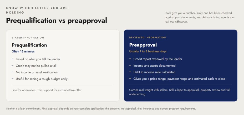 prequalification vs preapproval
