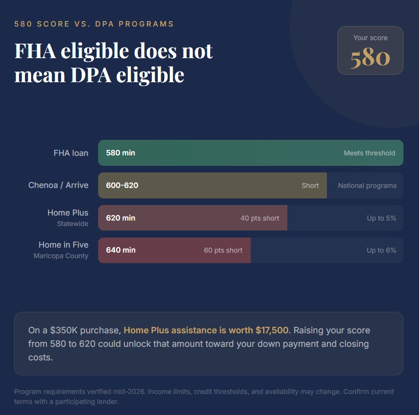 Can you get down payment assistance with a 580 credit score in Arizona?