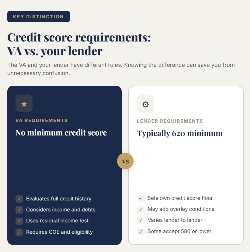 What credit score do you need for a VA home loan?