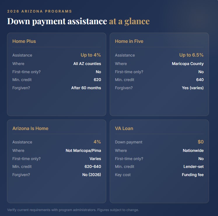 Arizona first-time home buyer programs at a glance