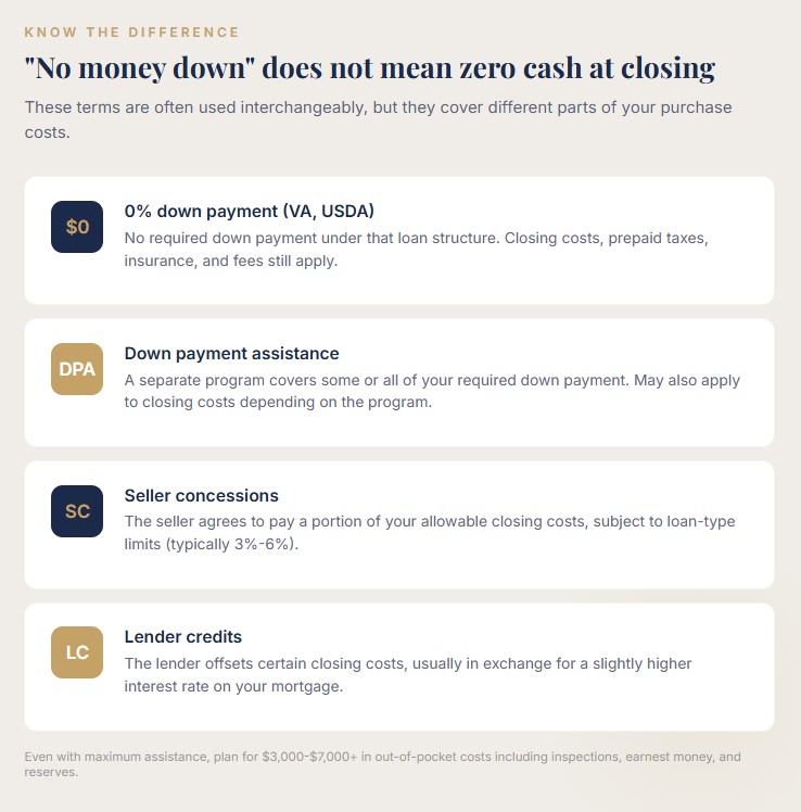 No money down does not mean zero cash at closing