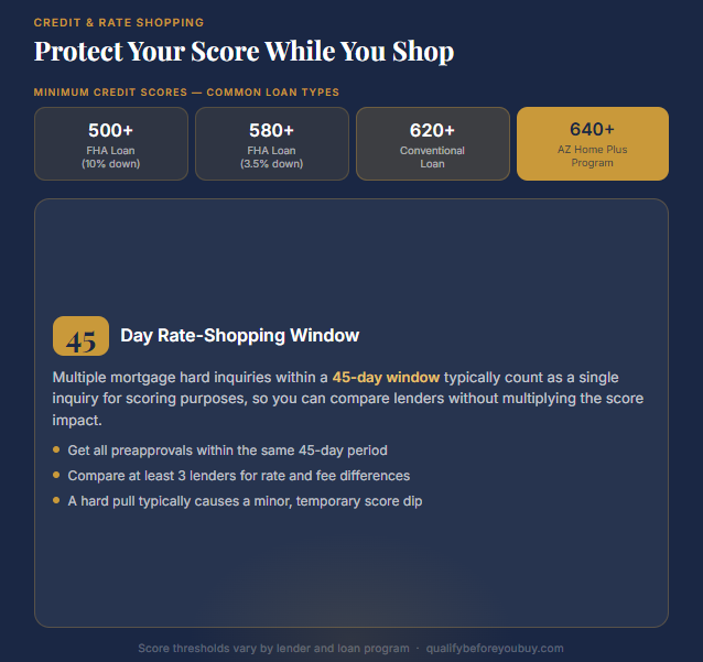 Credit score minimums by loan type and 45-day mortgage rate shopping window