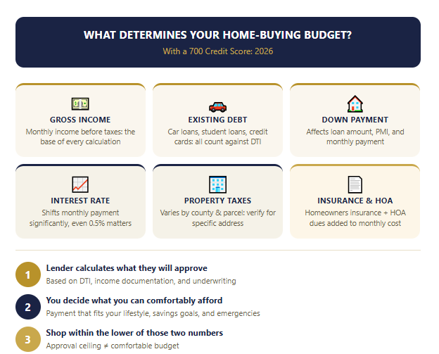 Home-Buying Budget
