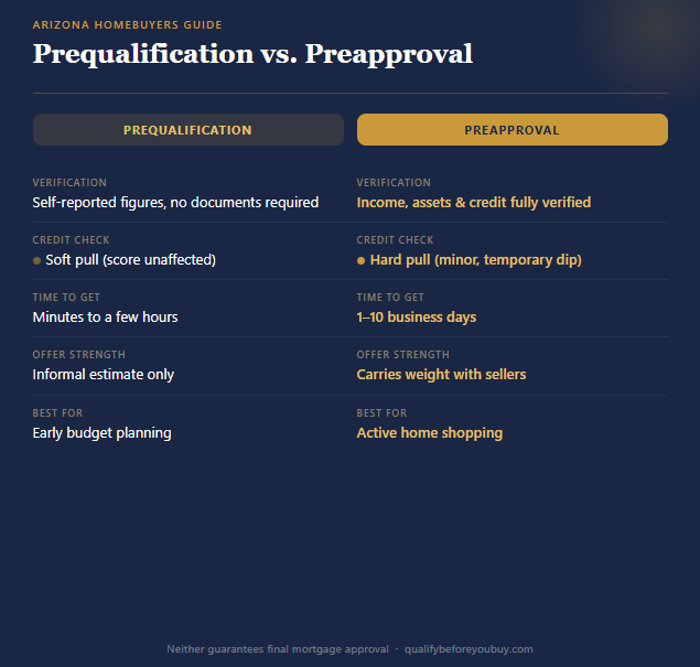 Prequalification vs Preapproval