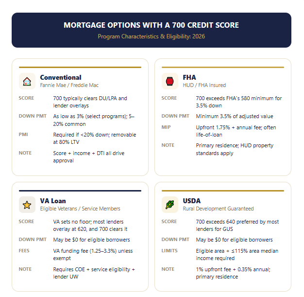 Mortgage Options